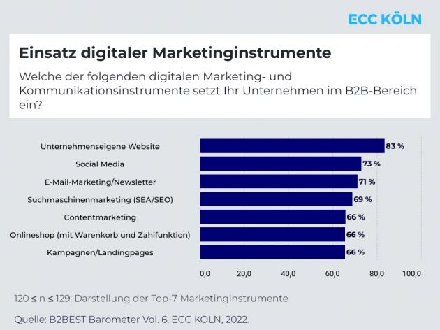 B2B-Unternehmen investieren trotz Krise in Marketingaktivitäten - B2B-Unternehmen bespielen Vielzahl (digitaler) Marketingkanäle - Quelle ECC Köln/Creditreform